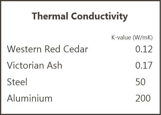 Thermal Conductivity